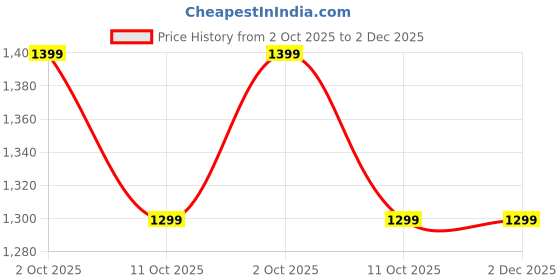 amazon.in vastraa fusion Men's Pure Wool Export-Quality Indian Traditional Nehru Jacket/Woolen Jacket For Men (VS4411_Black_46) vastraa fusion Price History Graph from 2 Oct 2025 to 1 Dec 2025