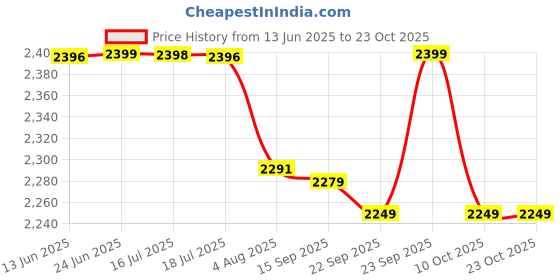 amazon.in pashtush Mens Pure Wool, Honeycomb Weave Stole, With Woolmark Certificate pashtush Price History Graph from 13 Jun 2025 to 23 Oct 2025