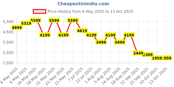 amazon.in puma Mens Pure Xt Fresh Res Training Shoe puma Price History Graph from 6 May 2025 to 13 Oct 2025