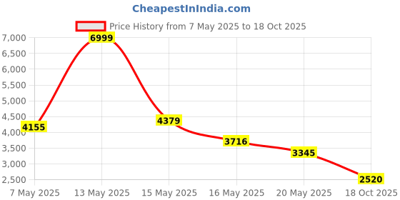 amazon.in puma Men's Pure XT Outdoor Camo Training Shoe puma Price History Graph from 7 May 2025 to 18 Oct 2025