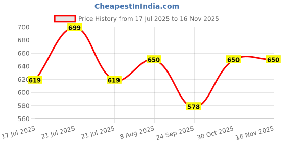 amazon.in &circus Men's Puresoft Beechwood Modal Boxers | Ultra Soft Elastane Stretch Mens Breathable Boxer Innerwear &circus Price History Graph from 17 Jul 2025 to 15 Nov 2025