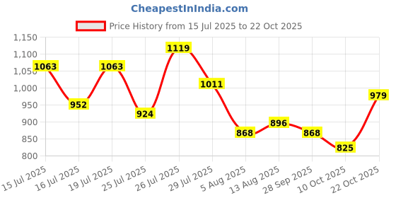 amazon.in the bear house Men's Purple Drop Shoulder Relaxed Fit Polo Neck T-Shirt the bear house Price History Graph from 15 Jul 2025 to 22 Oct 2025