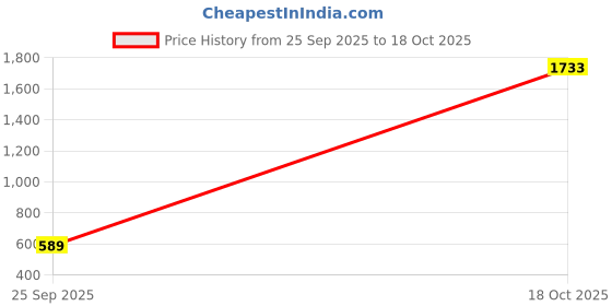 amazon.in shvaas by vastramay Men's Purple - Nehru Jacket shvaas by vastramay Price History Graph from 25 Sep 2025 to 18 Oct 2025