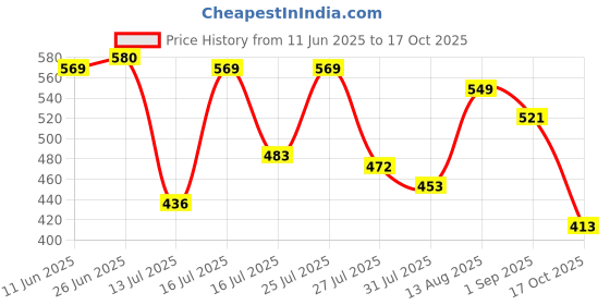 amazon.in bata Men's PVC Synthetic Casual Slippers bata Price History Graph from 11 Jun 2025 to 17 Oct 2025
