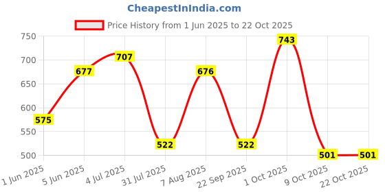 amazon.in bata Men's PVC Synthetic Outdoor Sandal bata Price History Graph from 1 Jun 2025 to 21 Oct 2025