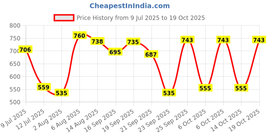 amazon.in bata Men's PVC Synthetic Outdoor Sandal bata Price History Graph from 9 Jul 2025 to 19 Oct 2025