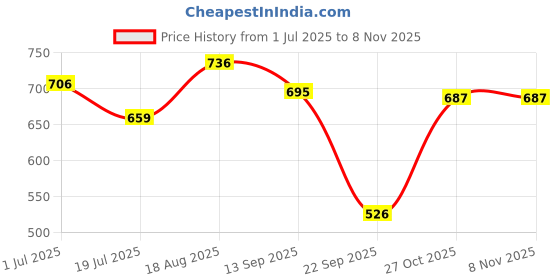 amazon.in bata Men's PVC Synthetic Outdoor Sandal bata Price History Graph from 1 Jul 2025 to 4 Nov 2025