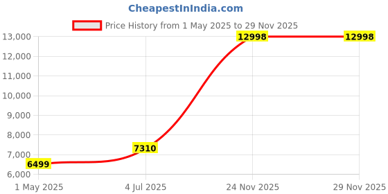 amazon.in puma Men's PWR Nitro™ SQD Training Shoe puma Price History Graph from 1 May 2025 to 26 Nov 2025