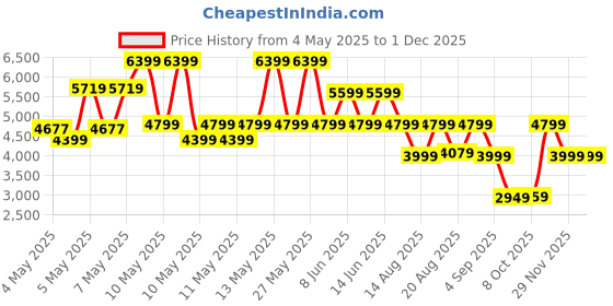 amazon.in puma Men's PWRFrame TR 3 Training Shoe puma Price History Graph from 4 May 2025 to 29 Nov 2025