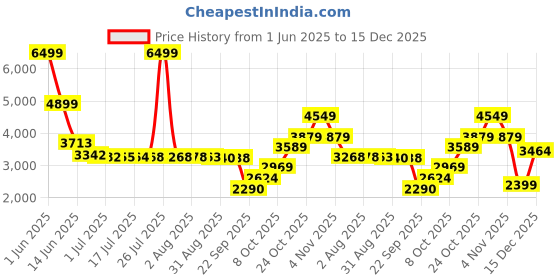 amazon.in puma Men's PWRFrame TR Training Shoe puma Price History Graph from 1 Jun 2025 to 15 Dec 2025