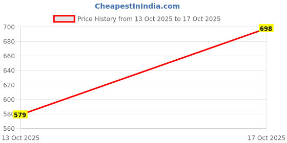 amazon.in shvaas by vastramay Men's - Pyjama shvaas by vastramay Price History Graph from 13 Oct 2025 to 17 Oct 2025