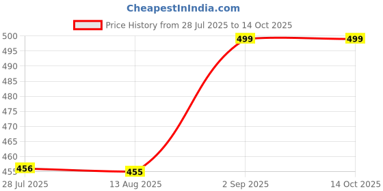 amazon.in manthan Men's Pyjama NMTP501C001 manthan Price History Graph from 28 Jul 2025 to 14 Oct 2025