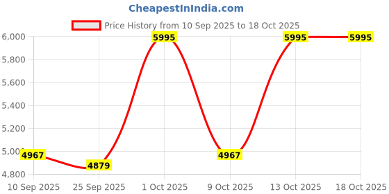 amazon.in nike Men's Quest 6 Running Shoes nike Price History Graph from 10 Sep 2025 to 18 Oct 2025