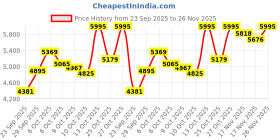 amazon.in nike Men's Quest 6 Running Shoes nike Price History Graph from 23 Sep 2025 to 26 Nov 2025
