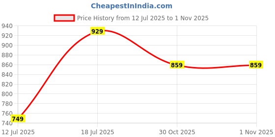 amazon.in stanphord Mens Quest Formal Shoes | Round Toe Office Wear Slip on Moccasin | Loafers Shoes | Perfect for Formal Wear, Business Casual, and Parties stanphord Price History Graph from 12 Jul 2025 to 30 Oct 2025
