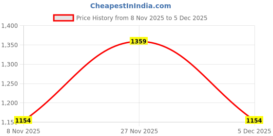 amazon.in xyxx Men's Quest French Terry Cotton-Blend Regular Fit Hooded Sweatshirt xyxx Price History Graph from 8 Nov 2025 to 3 Dec 2025