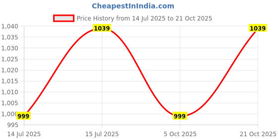 amazon.in xyxx Men's Quest French Terry Cotton Crew Neck Sweatshirt xyxx Price History Graph from 14 Jul 2025 to 21 Oct 2025
