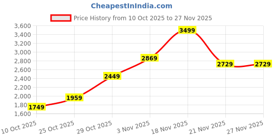 amazon.in puma Mens Questblitz Mid Running Shoe puma Price History Graph from 10 Oct 2025 to 27 Nov 2025