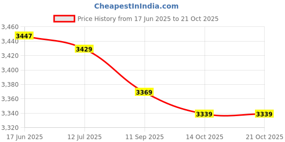 amazon.in eryue Men's Qui Dry Swim Trunks with Po ETS Water-Re llent d Shorts Sport Underwear Drawstring Beach Shorts Summer Breathable Underpants Swimsuit Bot eryue Price History Graph from 17 Jun 2025 to 21 Oct 2025