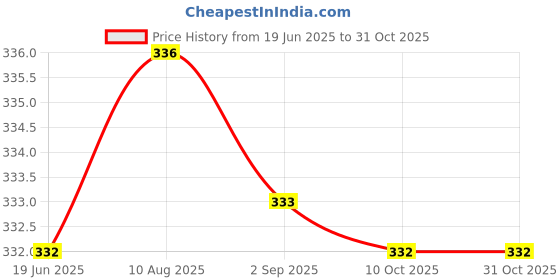 amazon.in sporto Men's Quick Dry Printed Sleeveless Sports T-Shirt, Slim Fit sporto Price History Graph from 19 Jun 2025 to 31 Oct 2025