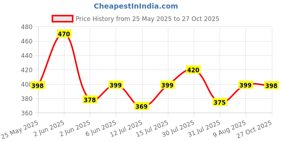 amazon.in chkokko Men's Quick Dry Regular Fit Polo Neck Active Gym Wear Sports T-Shirt chkokko Price History Graph from 25 May 2025 to 27 Oct 2025