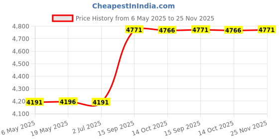 amazon.in silkworld Men's Quick Dry Shorts Printed Swim Trunks silkworld Price History Graph from 6 May 2025 to 25 Nov 2025