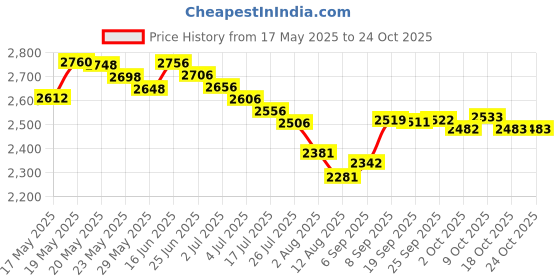 amazon.in kayil Men's Quick Dry Swim Trunks Solid Swimsuit Sports Shorts with Back Zipper Pockets, Navy, S kayil Price History Graph from 17 May 2025 to 23 Oct 2025
