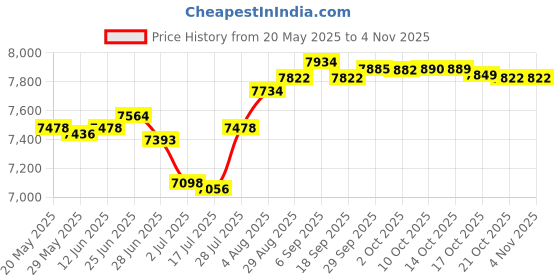 amazon.in ahomy Men's Quick Dry Swim Trunks with Pockets Red and White Striped Beach Swimwear Board Shorts, White Red Stripes, Large ahomy Price History Graph from 20 May 2025 to 3 Nov 2025
