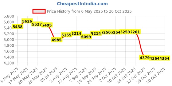 amazon.in feorafei Men's Quick-Dry Swimming Trunks 7 Inch with Compression Liner 2 in 1 Beach Swim Board Shorts with Pockets feorafei Price History Graph from 6 May 2025 to 30 Oct 2025