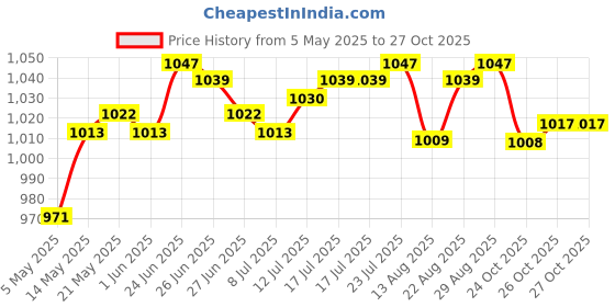 amazon.in club bollywood Mens Quick Dry Triangle Swim Briefs Low-Rise Swimwear Swimsuit L | Sporting Goods | Water Sports | Swimwear & Safety | Swimwear | 1 Piece Mens Swim Brief club bollywood Price History Graph from 5 May 2025 to 27 Oct 2025