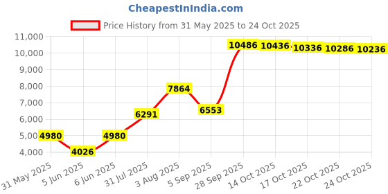 amazon.in zhuanglin Men's Quick Drying Aqua Water Shoes zhuanglin Price History Graph from 31 May 2025 to 24 Oct 2025