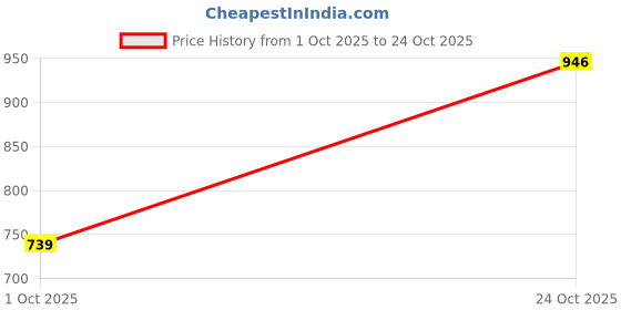 amazon.in qube by fort collins Men's Quilted qube by fort collins Price History Graph from 1 Oct 2025 to 24 Oct 2025