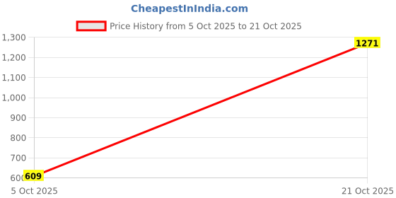 amazon.in qube by fort collins Men's Quilted qube by fort collins Price History Graph from 5 Oct 2025 to 21 Oct 2025