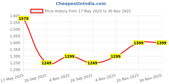 amazon.in amazon brand - symbol Men's Quilted Jacket amazon brand - symbol Price History Graph from 17 May 2025 to 29 Nov 2025