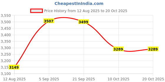 amazon.in pepe jeans Mens Quilted Jacket pepe jeans Price History Graph from 12 Aug 2025 to 20 Oct 2025