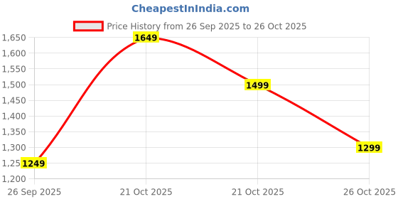 amazon.in amazon brand - symbol Men's Quilted Jacket amazon brand - symbol Price History Graph from 26 Sep 2025 to 26 Oct 2025