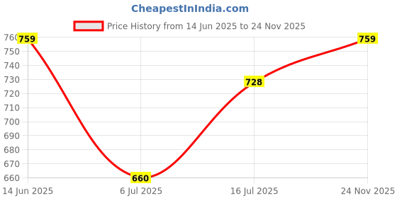 amazon.in ojass Men's Quilted Solid Bomber Jacket Winter Collection Regular Wear Fashionable Trendy Jacket for Boys(OCSBJF-BK-M) ojass Price History Graph from 14 Jun 2025 to 24 Nov 2025