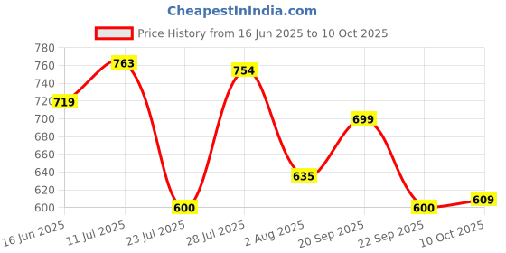 amazon.in bata mens Quin Two Formal Shoes bata Price History Graph from 16 Jun 2025 to 10 Oct 2025