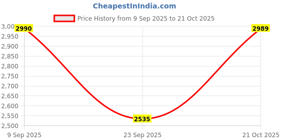 amazon.in puma Mens R78 Trek LTH Sneaker puma Price History Graph from 9 Sep 2025 to 21 Oct 2025