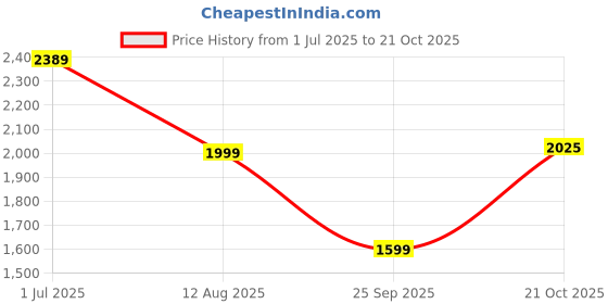 amazon.in puma Men's Radcliff V1 Sneaker puma Price History Graph from 1 Jul 2025 to 21 Oct 2025