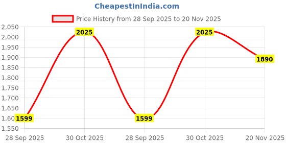 amazon.in puma Men's Radcliff V1 Sneaker puma Price History Graph from 28 Sep 2025 to 20 Nov 2025