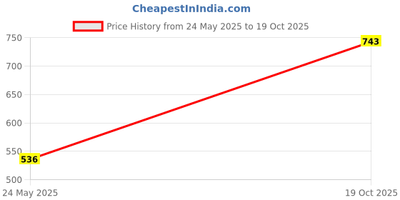 amazon.in bata Mens Rafter Ms Outdoor Sandal bata Price History Graph from 24 May 2025 to 19 Oct 2025