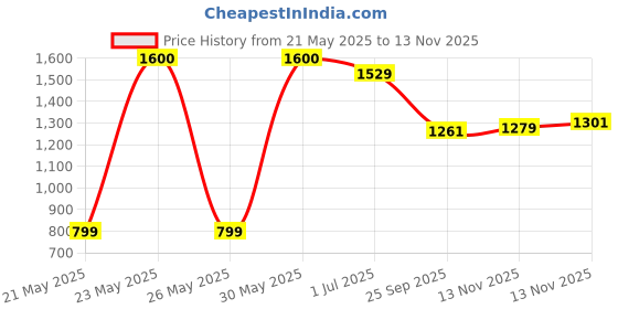amazon.in spykar Men's Rafter Regular Fit Mid-Rise Jeans spykar Price History Graph from 21 May 2025 to 13 Nov 2025