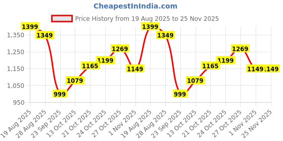 amazon.in campus Men's Rage Running Shoes campus Price History Graph from 19 Aug 2025 to 25 Nov 2025