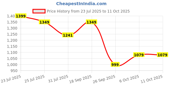 amazon.in campus Men's Rage Running Shoes campus Price History Graph from 23 Jul 2025 to 10 Oct 2025