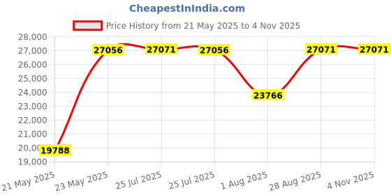 amazon.in gotham Men's Railway Classic Gunmetal Stainless Steel Analog Quartz Day/Date Hunter Pocket Watch # GWC14110BOX, black, Retro gotham Price History Graph from 21 May 2025 to 3 Nov 2025