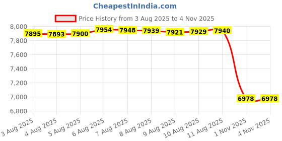 amazon.in 33,000ft Men's Rain Pants, Waterproof Rain Over Pants, Windproof Outdoor Pants for Hiking, Fishing 33,000ft Price History Graph from 3 Aug 2025 to 3 Nov 2025