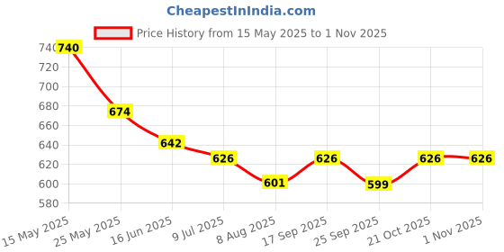 amazon.in vrojass Men's Raincoat vrojass Price History Graph from 15 May 2025 to 31 Oct 2025