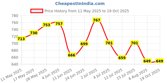 amazon.in vrojass Men's Raincoat vrojass Price History Graph from 11 May 2025 to 19 Oct 2025