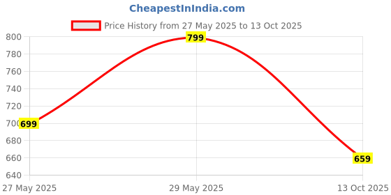 amazon.in tagas Men's Raincoat|Waterproof for Bike|Reversible Double Layer with Hood raincoat|Rain coat for Men|Set of Top and Bottom rain Wear tagas Price History Graph from 27 May 2025 to 13 Oct 2025